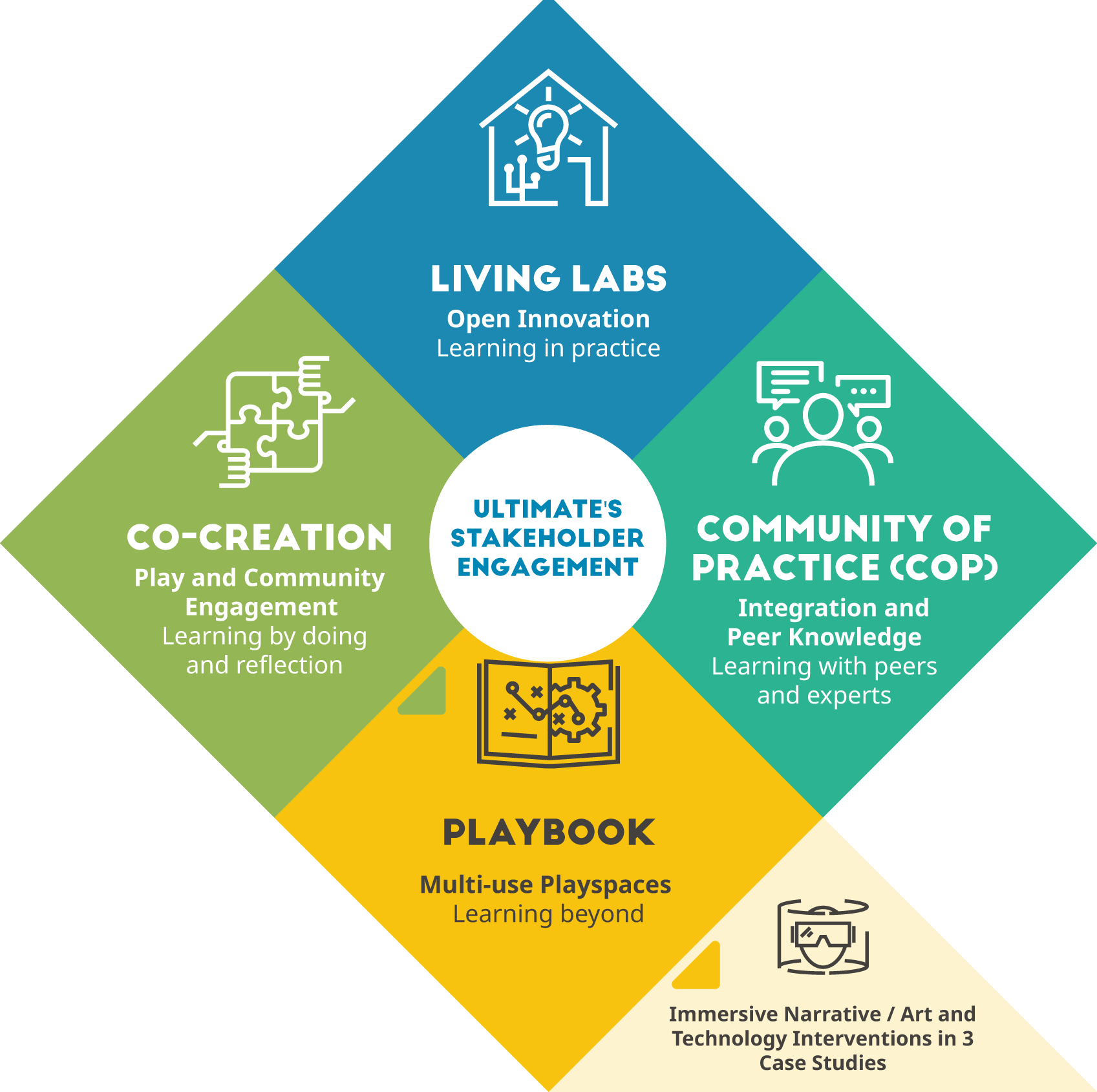 CRJCP stakeholder engagement process. Source: Adapted from (Cullom, 2018)